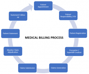 5 Proven Medical Billing Tips to Improve Payment Collections