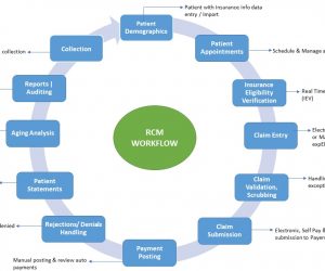 Understanding Healthcare Reimbursement with the Revenue Cycle Management (RCM) Cycle